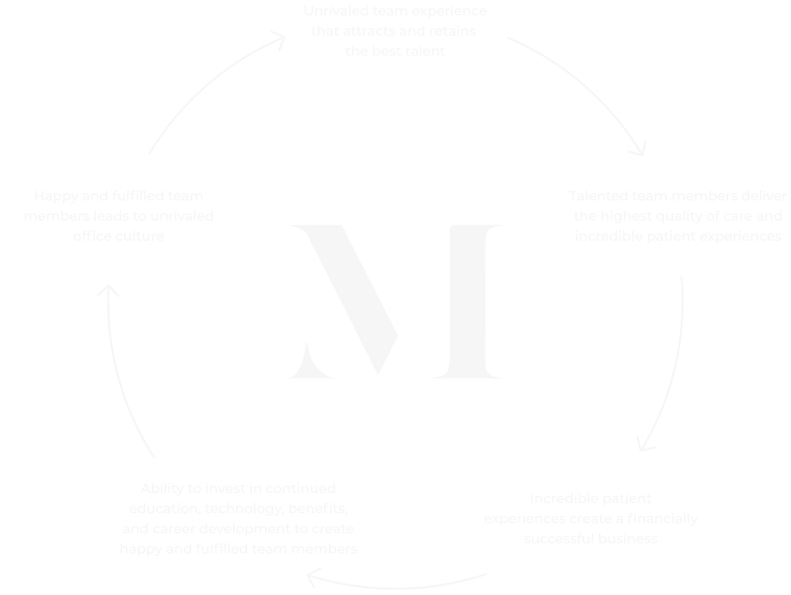 Morton Dental Group flywheel for success